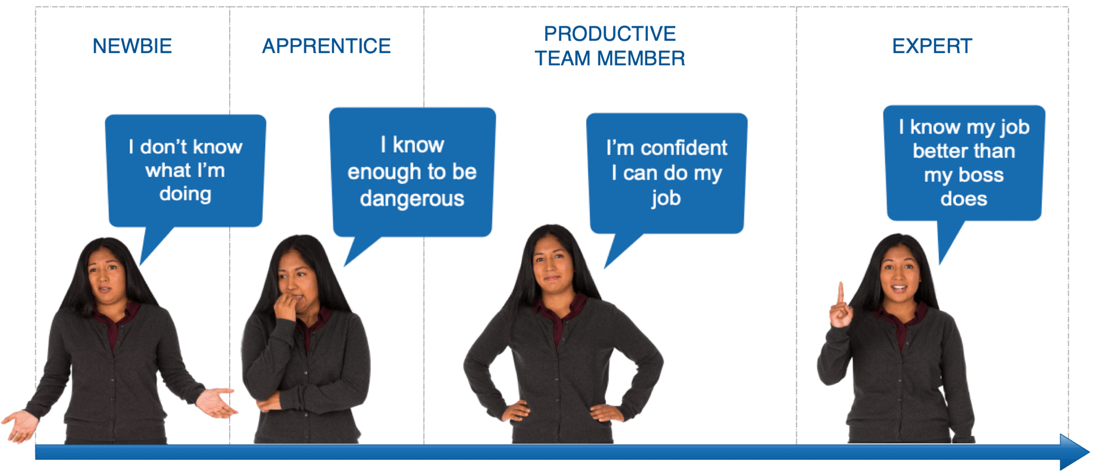 Employee progression